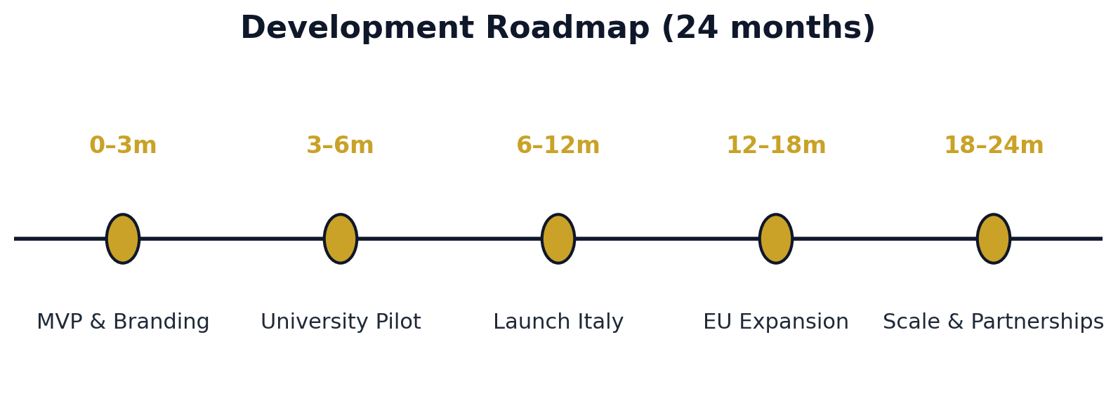 Exhibit — Roadmap 24 months